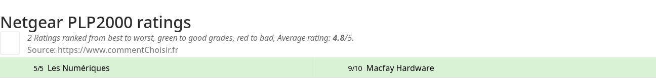 Ratings Netgear PLP2000