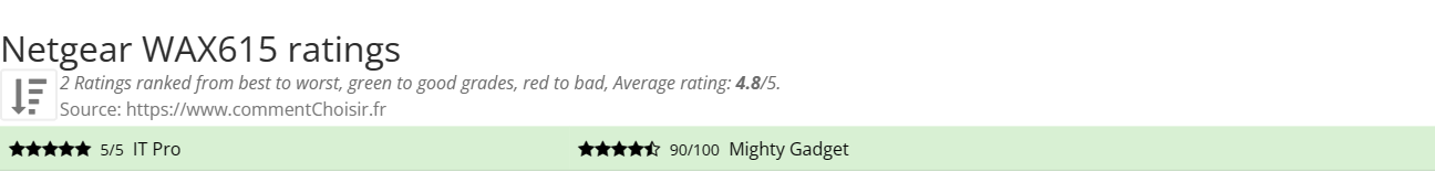 Ratings Netgear WAX615