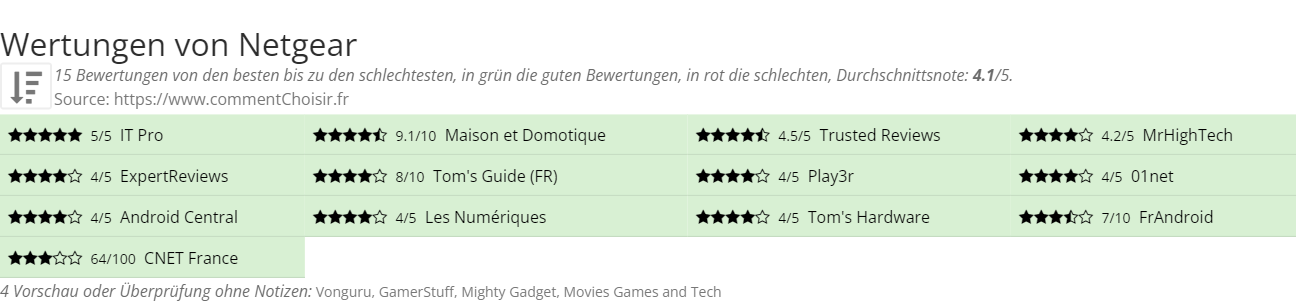 Ratings Netgear
