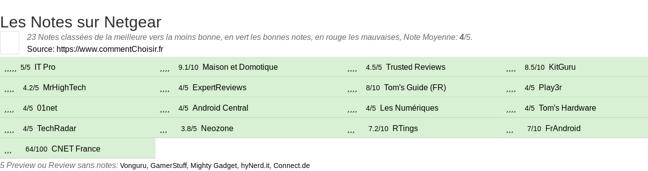 Ratings Netgear