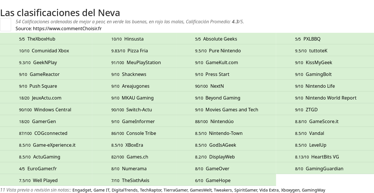 Ratings Neva