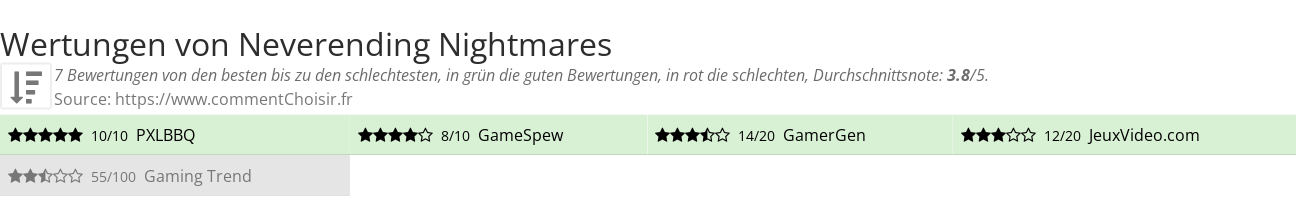 Ratings Neverending Nightmares
