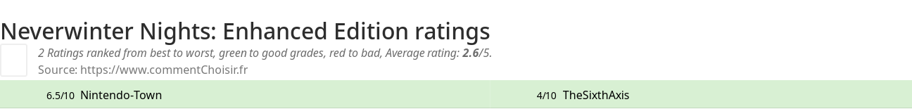 Ratings Neverwinter Nights: Enhanced Edition