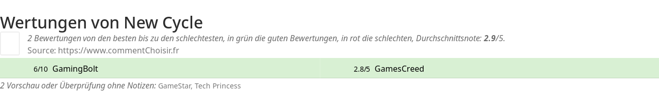 Ratings New Cycle