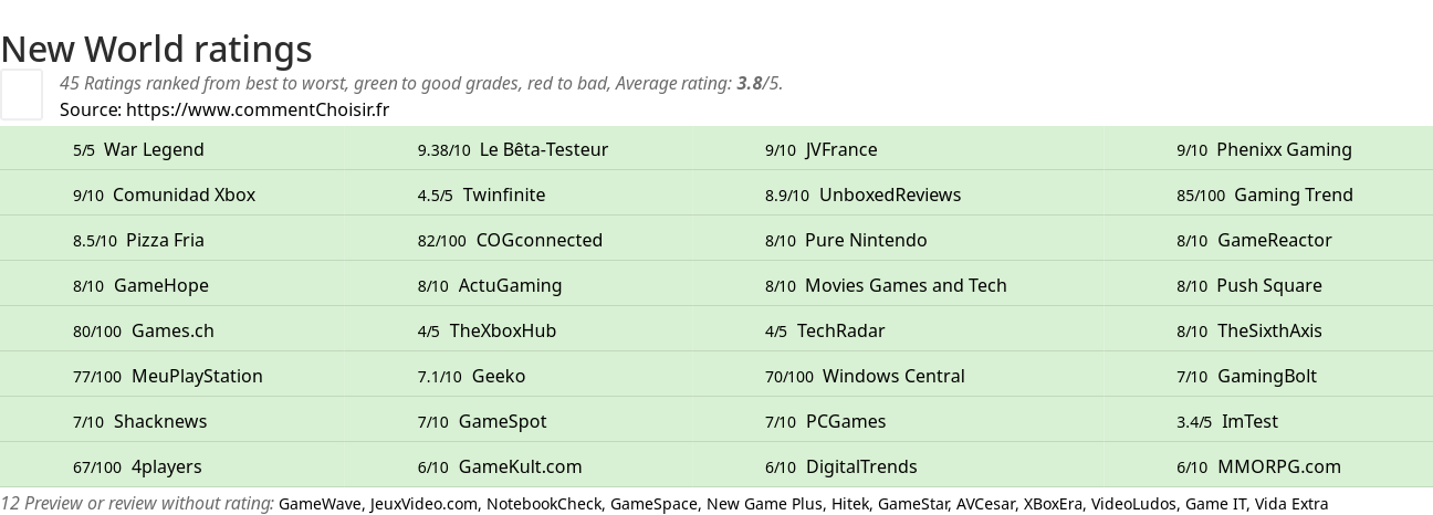 Ratings New World