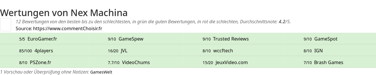 Ratings Nex Machina