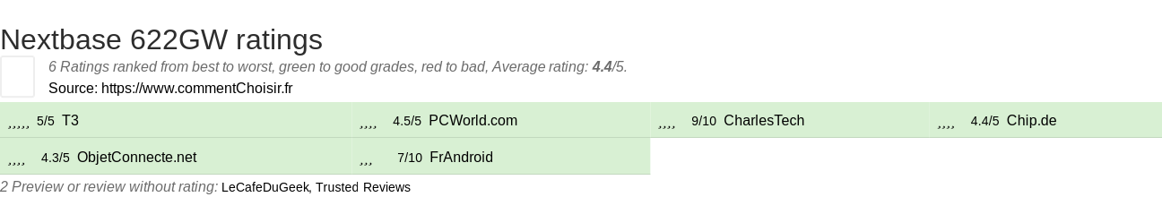 Ratings Nextbase 622GW