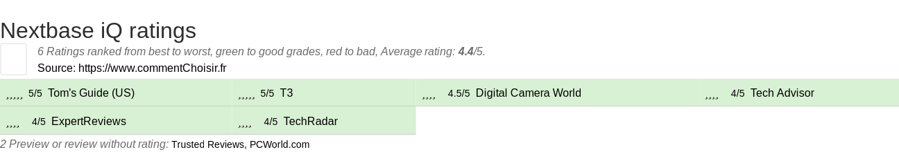 Ratings Nextbase iQ