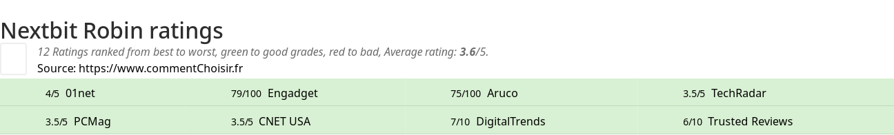 Ratings Nextbit Robin