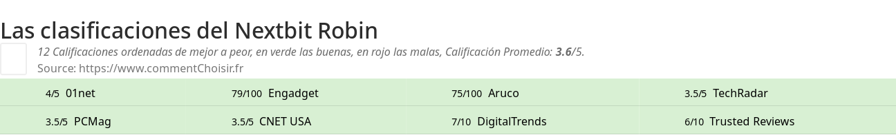 Ratings Nextbit Robin