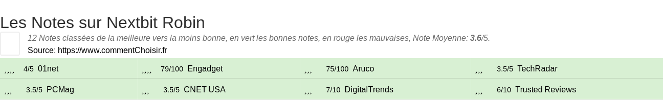 Ratings Nextbit Robin