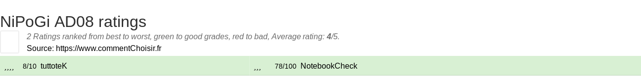 Ratings NiPoGi AD08