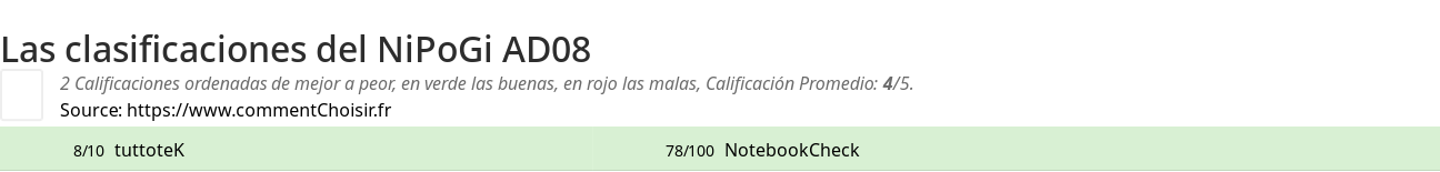 Ratings NiPoGi AD08
