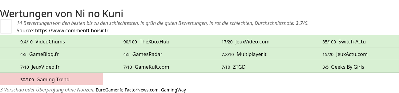 Ratings Ni no Kuni