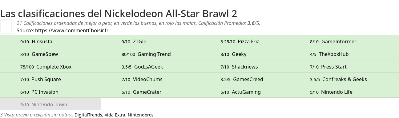 Ratings Nickelodeon All-Star Brawl 2