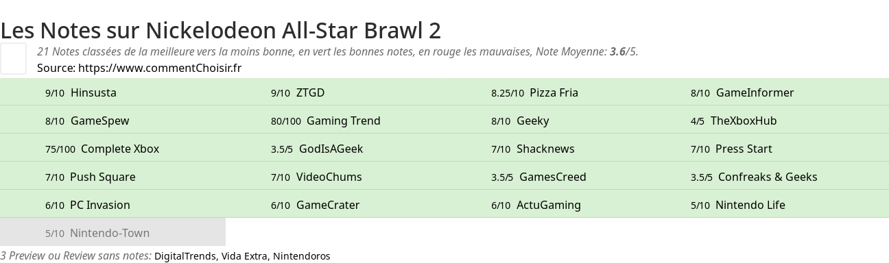 Ratings Nickelodeon All-Star Brawl 2