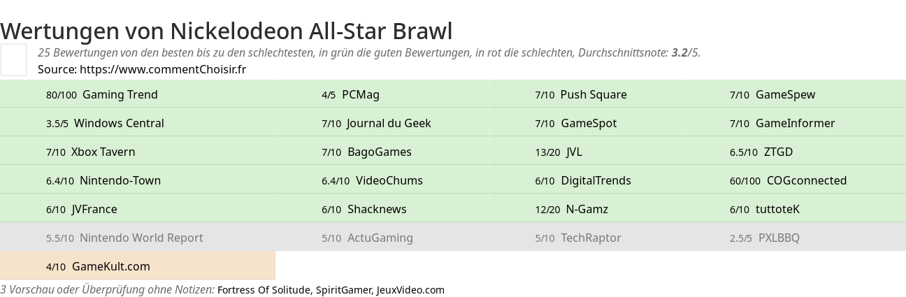 Ratings Nickelodeon All-Star Brawl