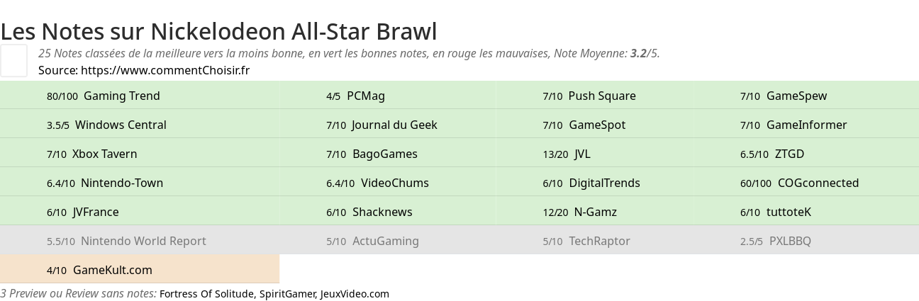 Ratings Nickelodeon All-Star Brawl