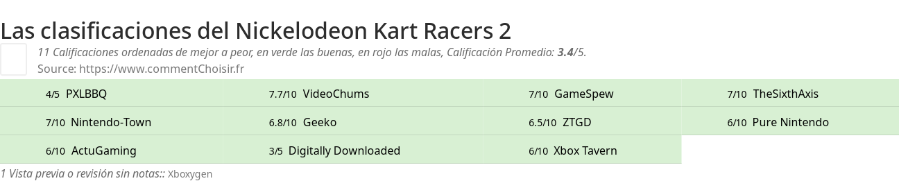 Ratings Nickelodeon Kart Racers 2