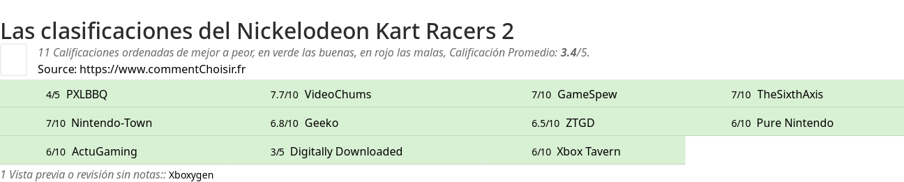 Ratings Nickelodeon Kart Racers 2