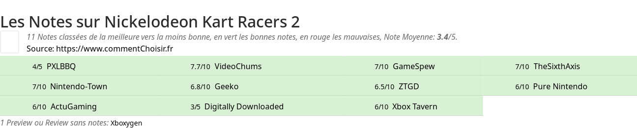 Ratings Nickelodeon Kart Racers 2