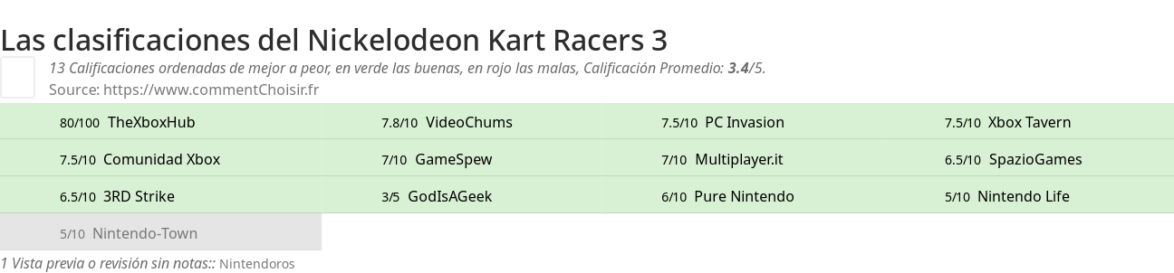 Ratings Nickelodeon Kart Racers 3