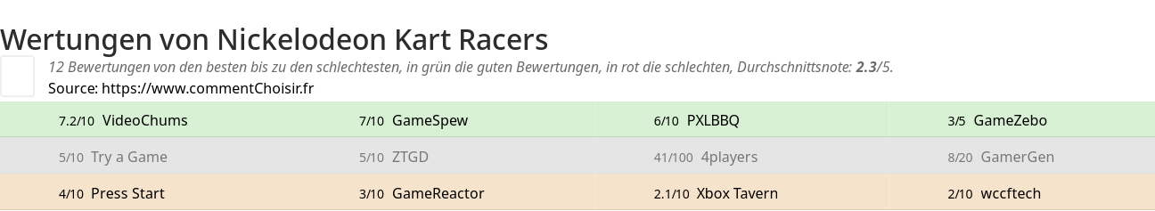 Ratings Nickelodeon Kart Racers