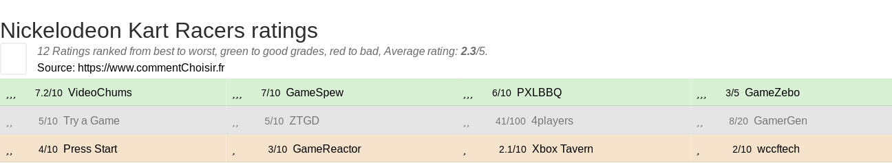 Ratings Nickelodeon Kart Racers