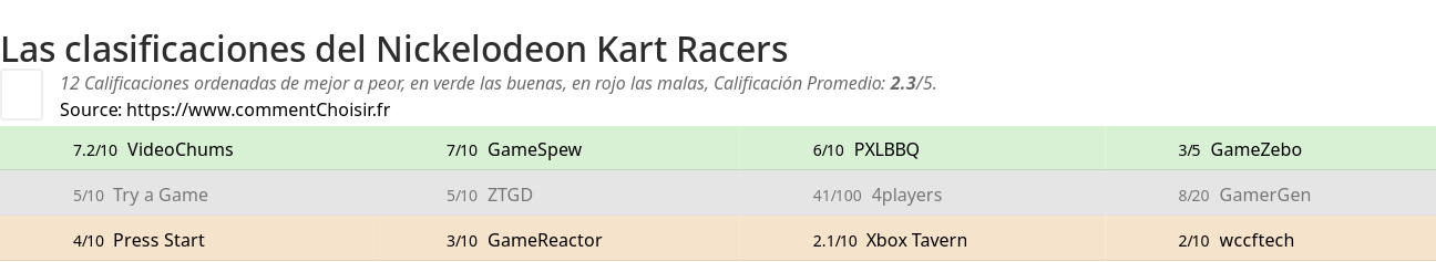 Ratings Nickelodeon Kart Racers