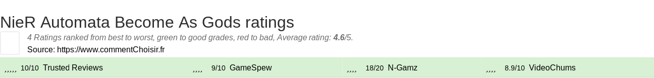 Ratings NieR Automata Become As Gods