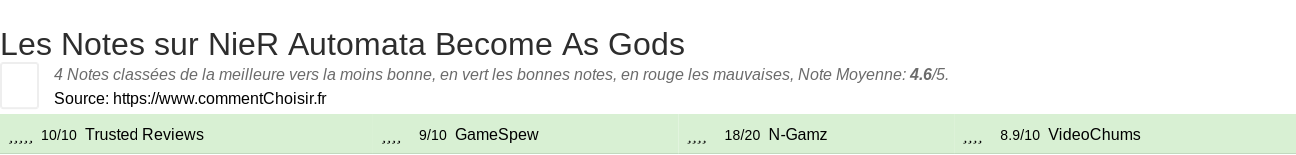 Ratings NieR Automata Become As Gods