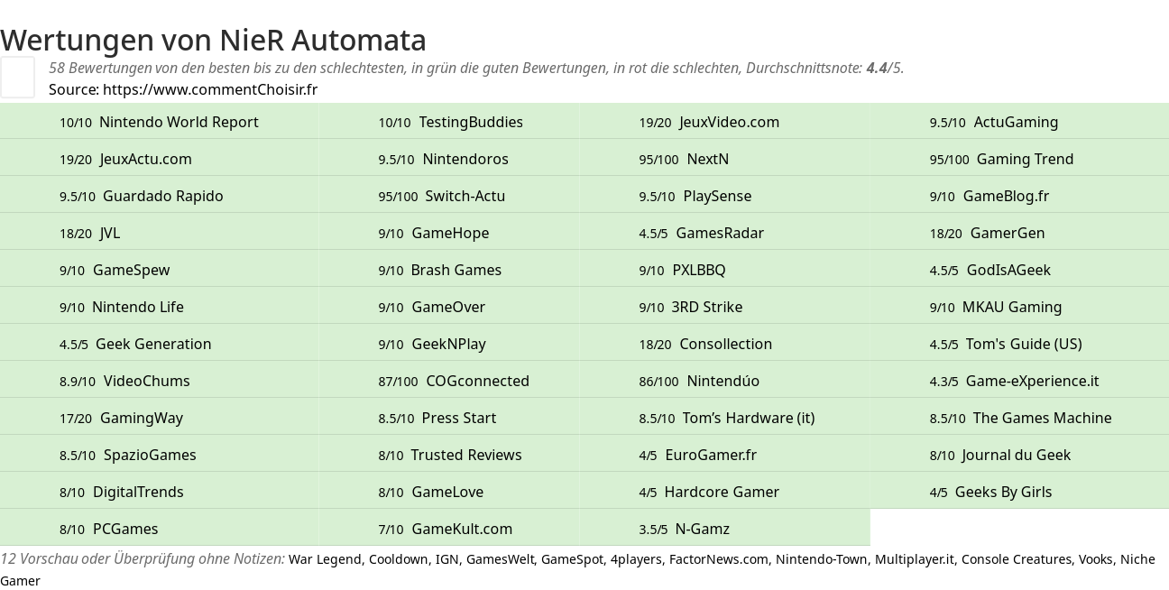 Ratings NieR Automata