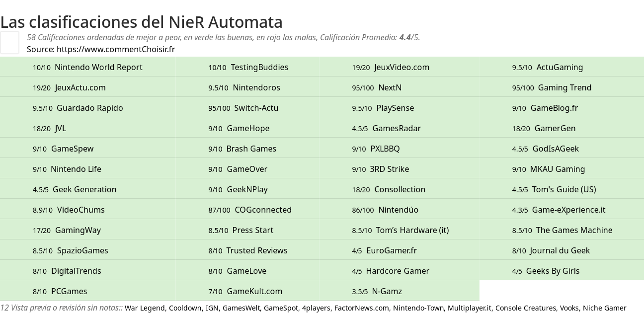 Ratings NieR Automata