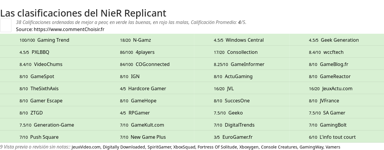 Ratings NieR Replicant