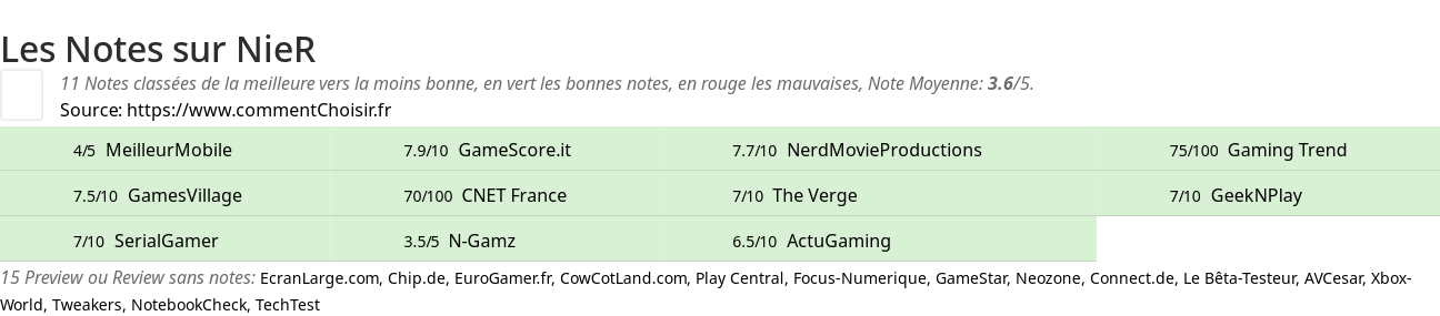 Ratings NieR