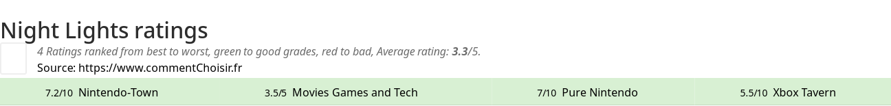Ratings Night Lights