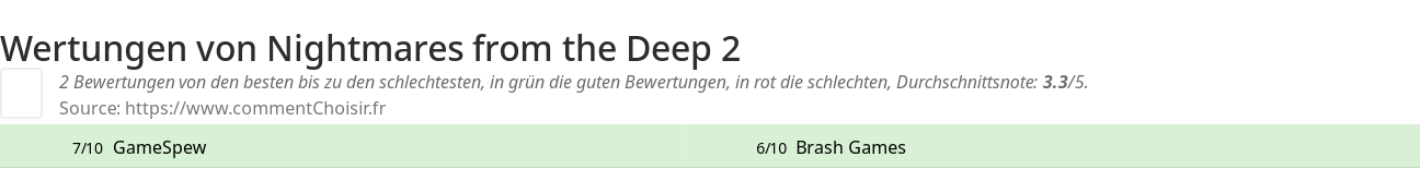 Ratings Nightmares from the Deep 2