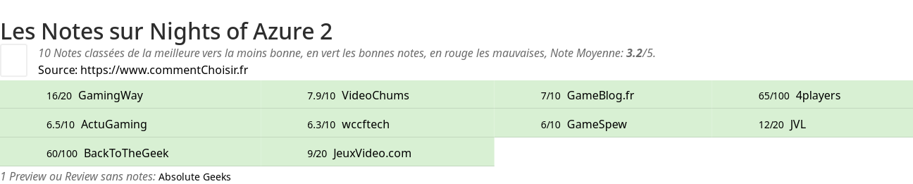 Ratings Nights of Azure 2