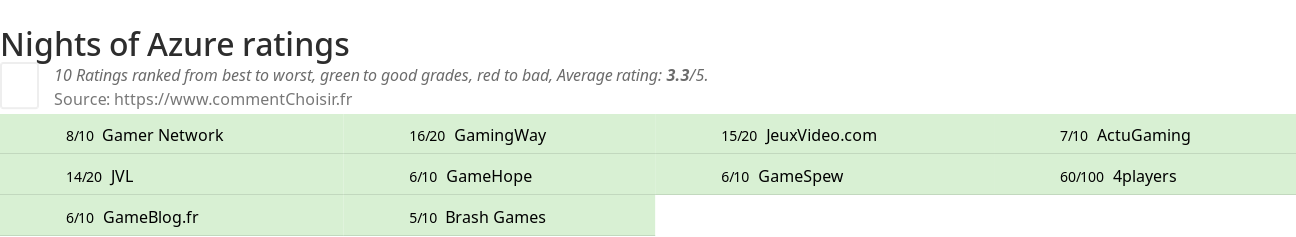 Ratings Nights of Azure