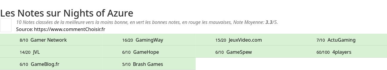 Ratings Nights of Azure