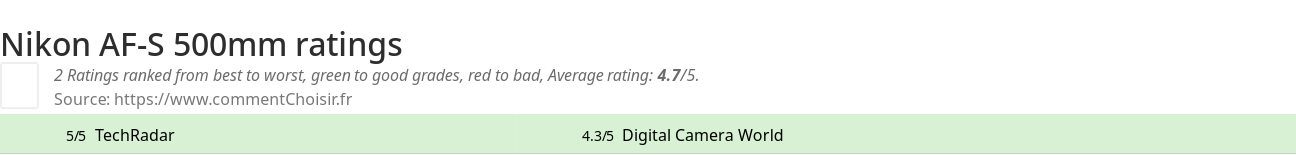 Ratings Nikon AF-S 500mm