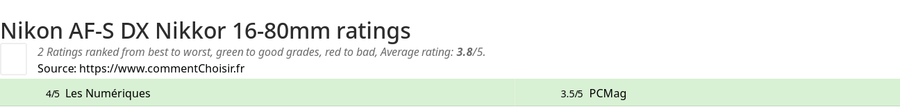 Ratings Nikon AF-S DX Nikkor 16-80mm