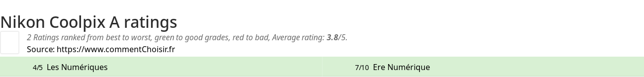 Ratings Nikon Coolpix A