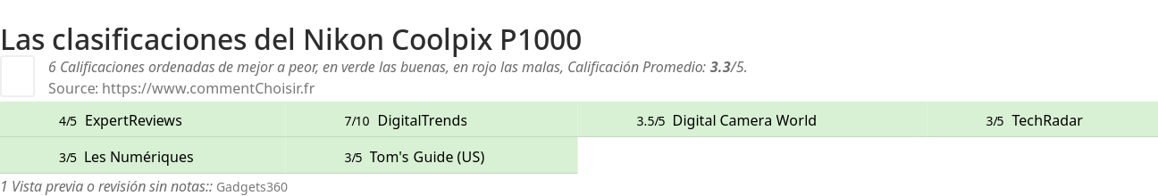 Ratings Nikon Coolpix P1000