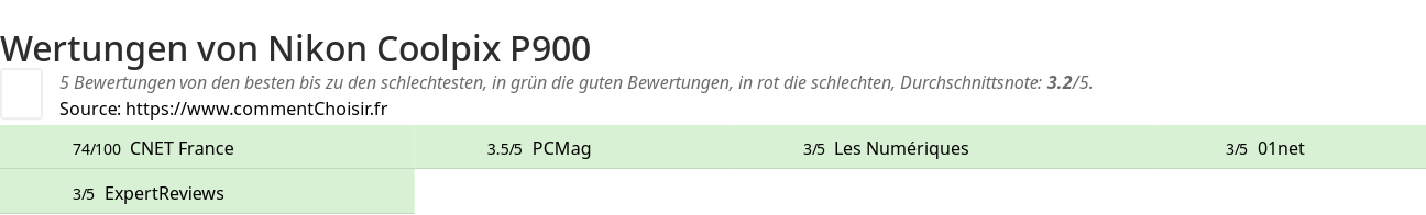 Ratings Nikon Coolpix P900