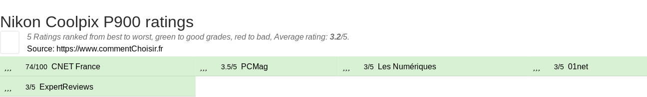 Ratings Nikon Coolpix P900