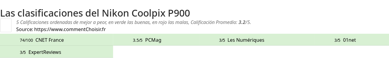 Ratings Nikon Coolpix P900