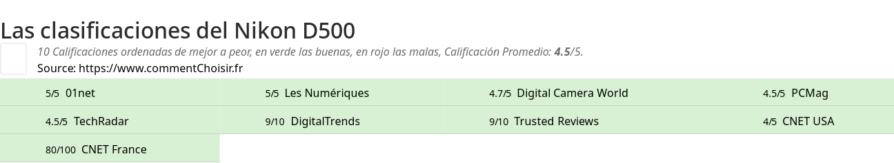 Ratings Nikon D500