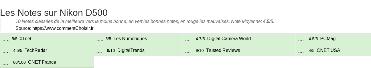 Ratings Nikon D500