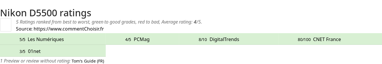 Ratings Nikon D5500